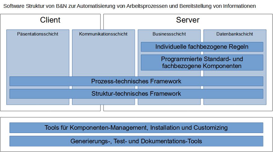 Software Struktur von B&N zur Automatisierung von Arbeitsprozessen und Bereitstellung von Informationen